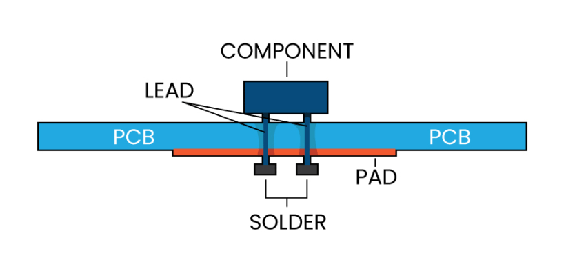 Through-hole-technology