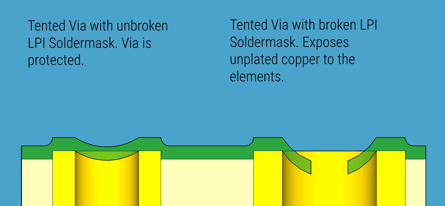 Factors for Revealing a Via