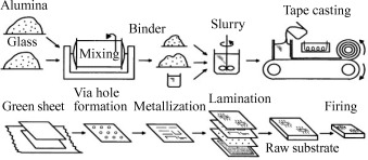 Ceramic PCB manufacturing