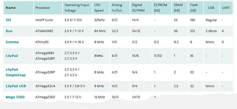 Microcontrollers used in various Arduino models.