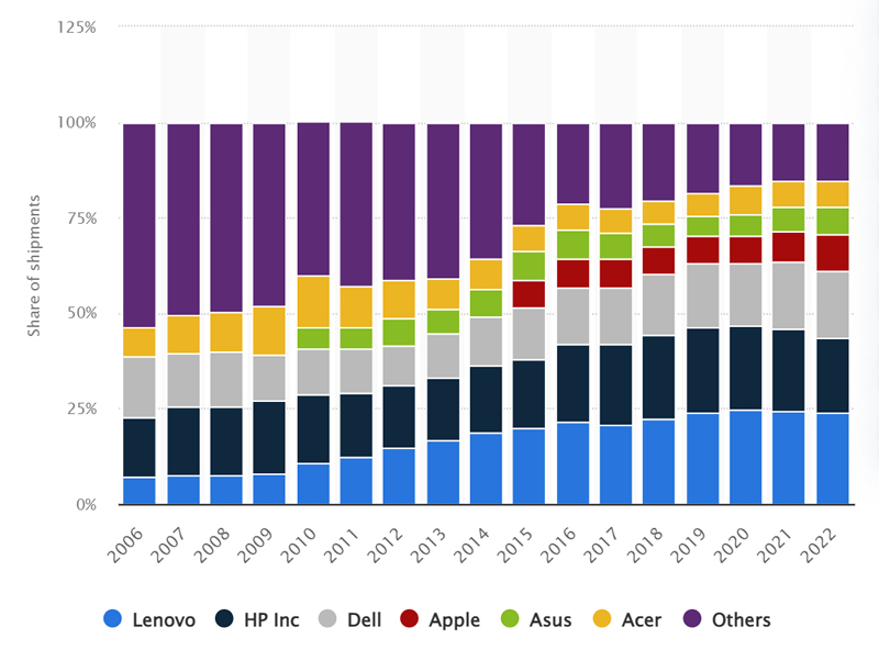 PC Vendors Global Market Share