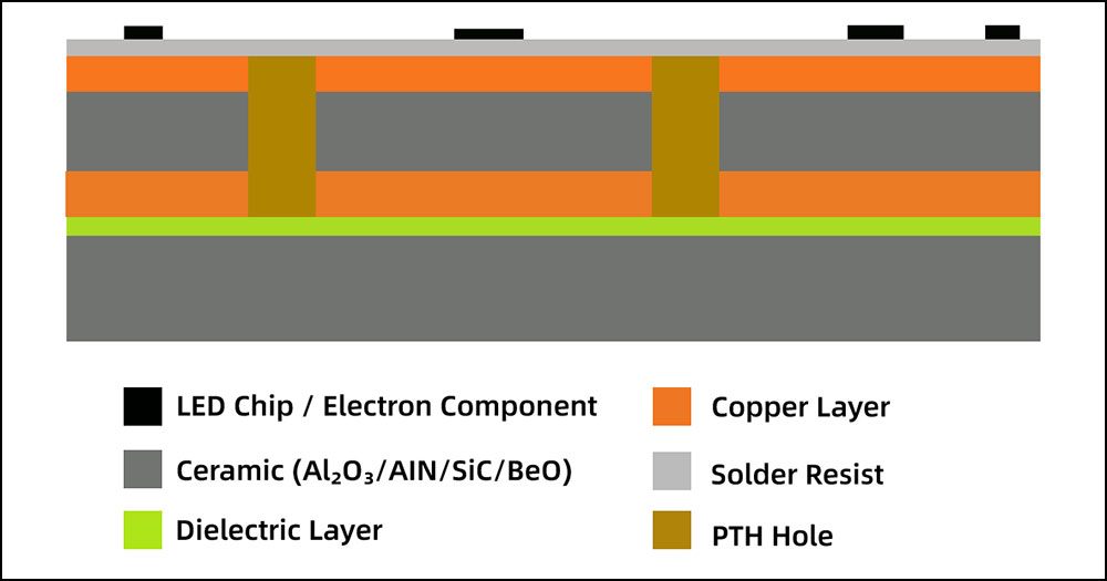 Ceramic PCB
