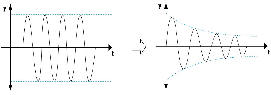 PCB Signal Loss