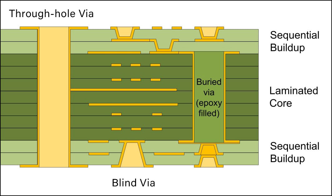 PCB Vias