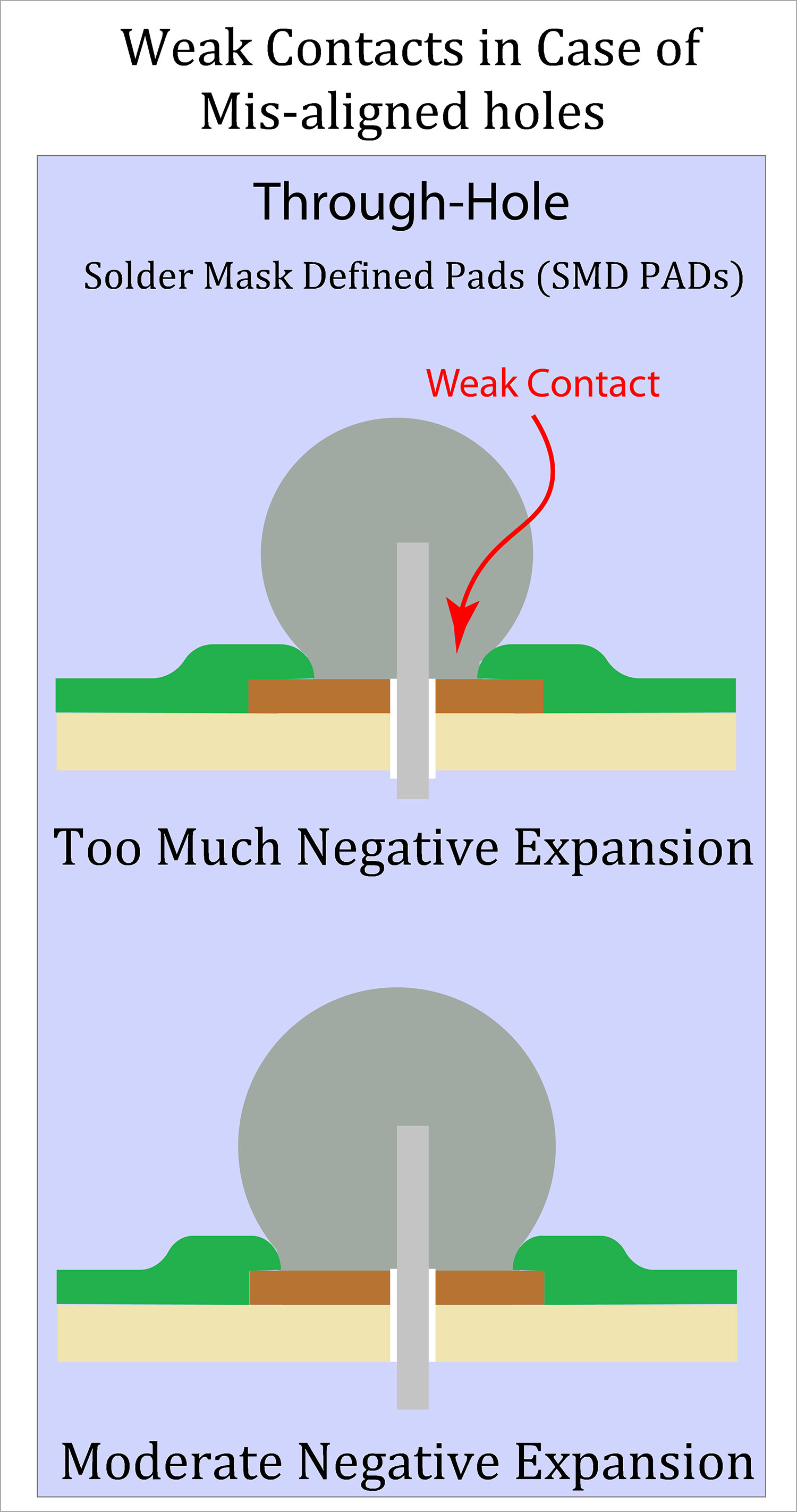 excessive expansion can lead to unreliable electrical connections and device malfunctions