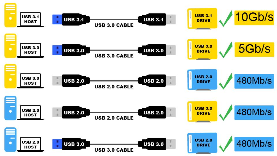 Data transferring speeds