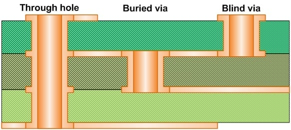 PCB Vias cost