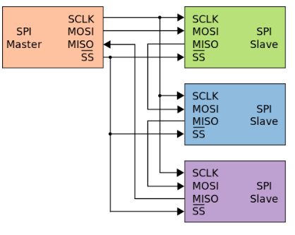 SPI