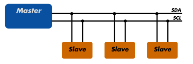 I2C