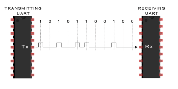 UART transmits this entire data packet into receiving UART