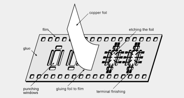 tape automated bonding