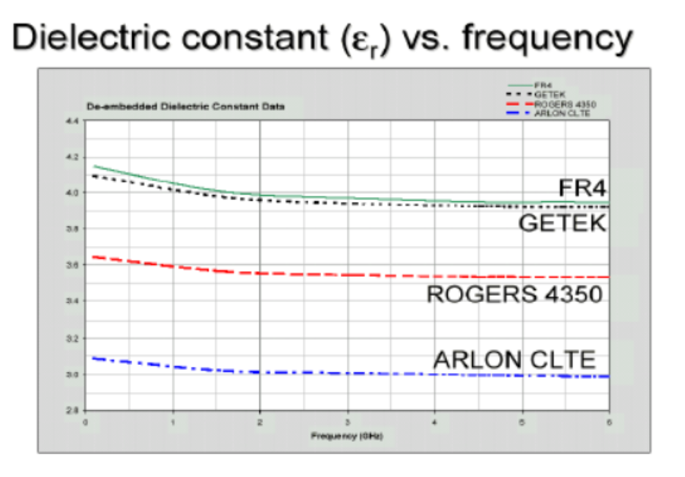 Dielectric Constant