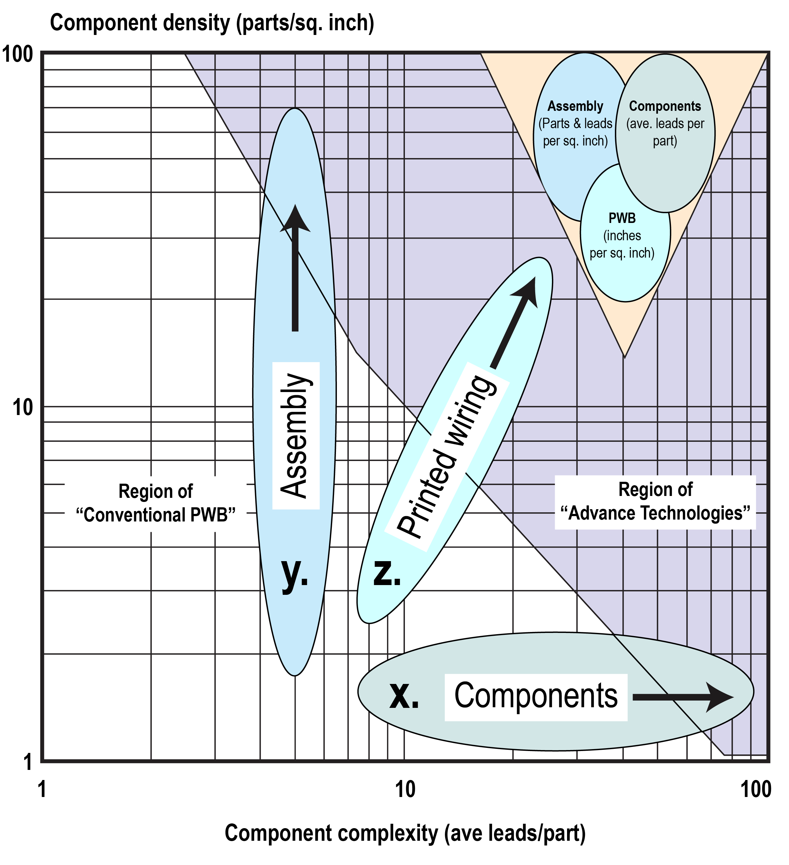Component technology map