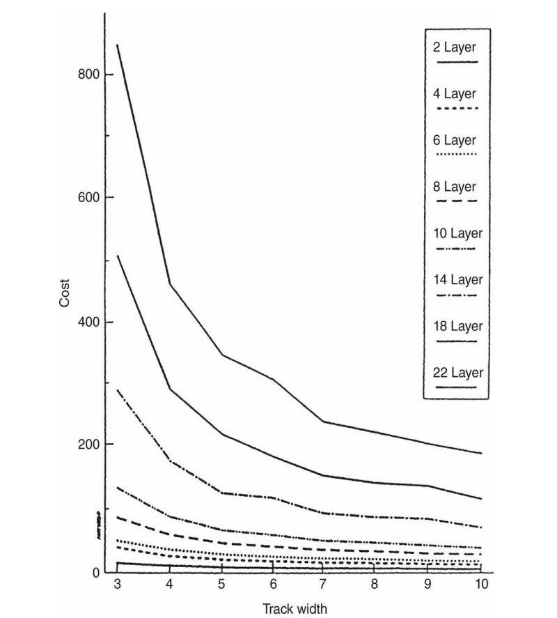 Fig. 3 of Cost relationships between the number of layers and conductor widths
