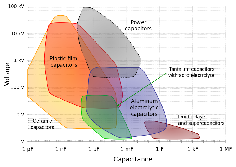 Capacitance and voltage range