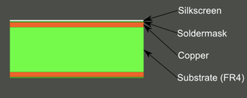 oldermask and silkscreen of a PCB