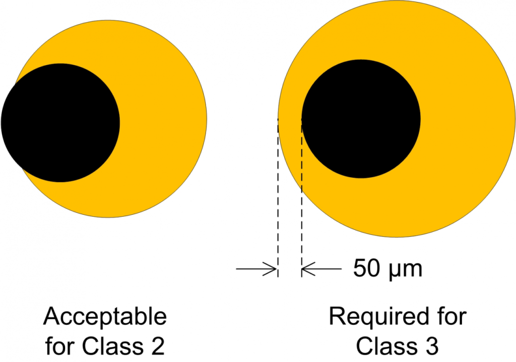 Ring sizes according to IPC 6012
