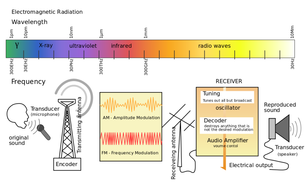 Signal transmission