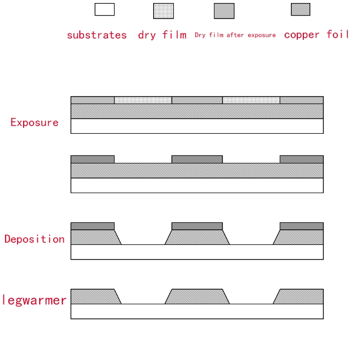 pcb etching and developing process diagram