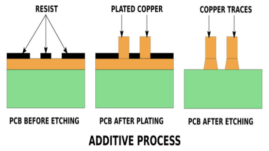 pcb additive