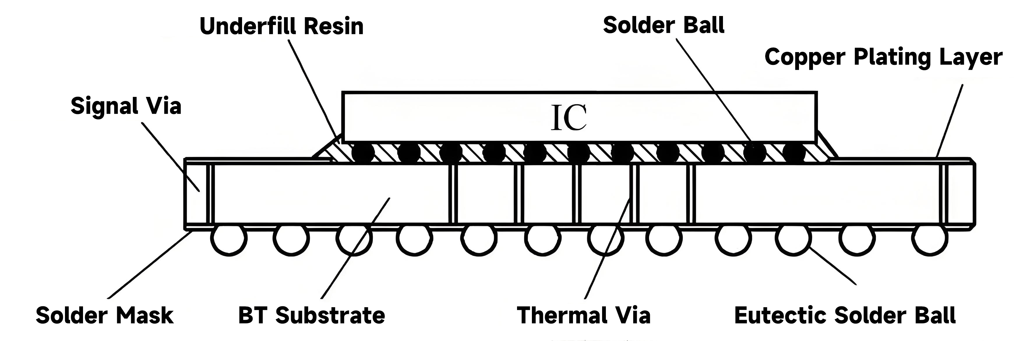 Flip Chip Package Structure Diagram